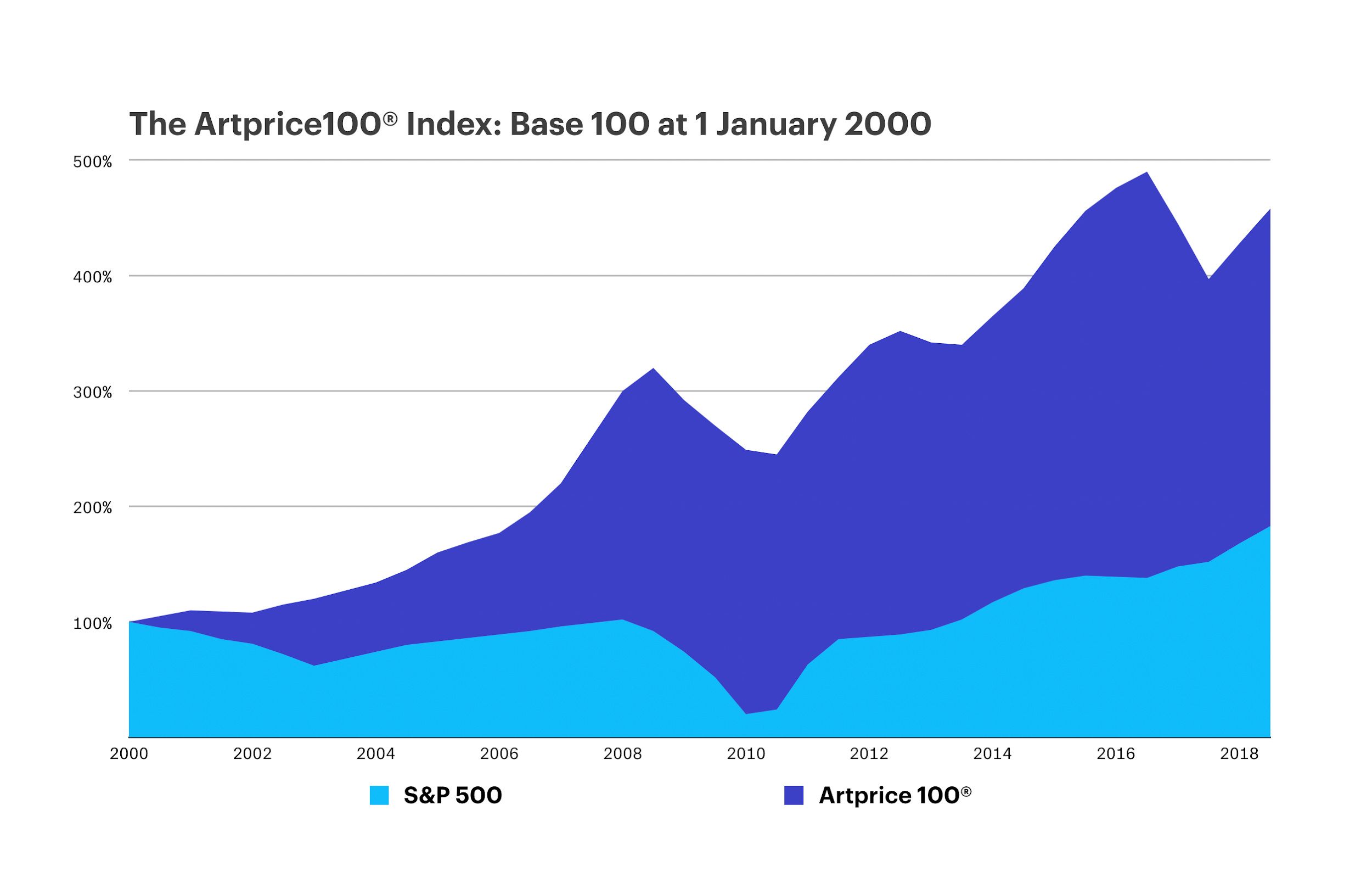 Artprice - Blue Chip art market