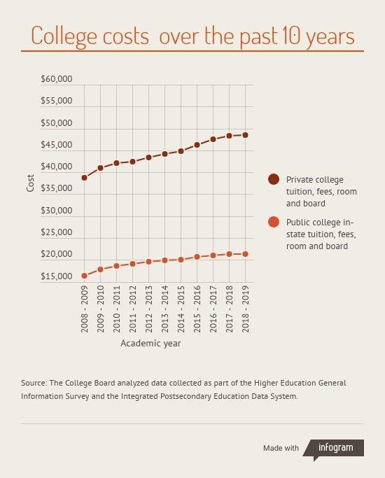 College costs over the past 10 years