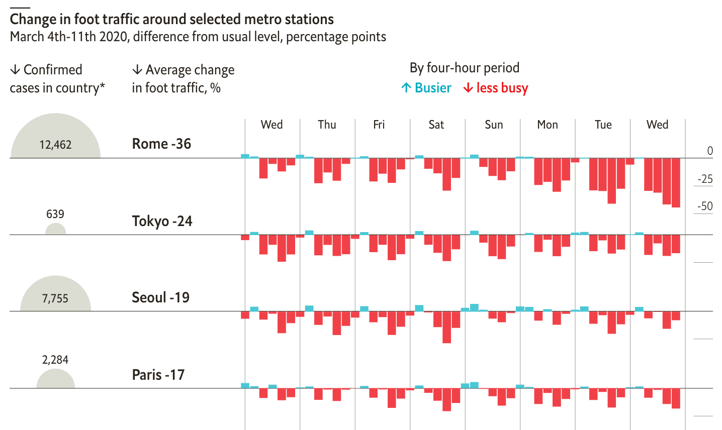 Difference in foot traffic in top cities around the world
