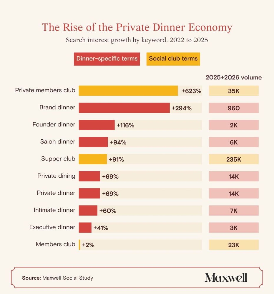 Infographic showing growth in private dinner and social club search trends from 2022–2025, including rising interest in private members clubs, founder dinners, executive dinners, private dining experiences, and supper clubs.