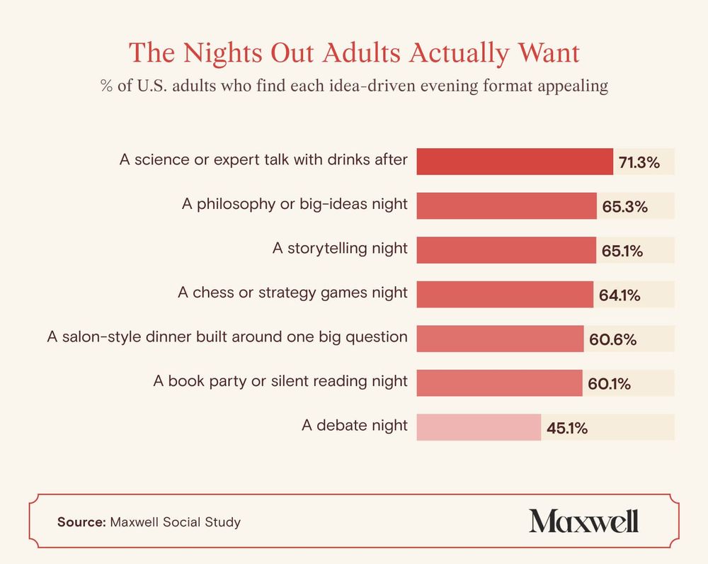Bar chart showing the idea-driven social events U.S. adults find most appealing, including expert talks, philosophy nights, storytelling, strategy games, and salon-style dinners.
