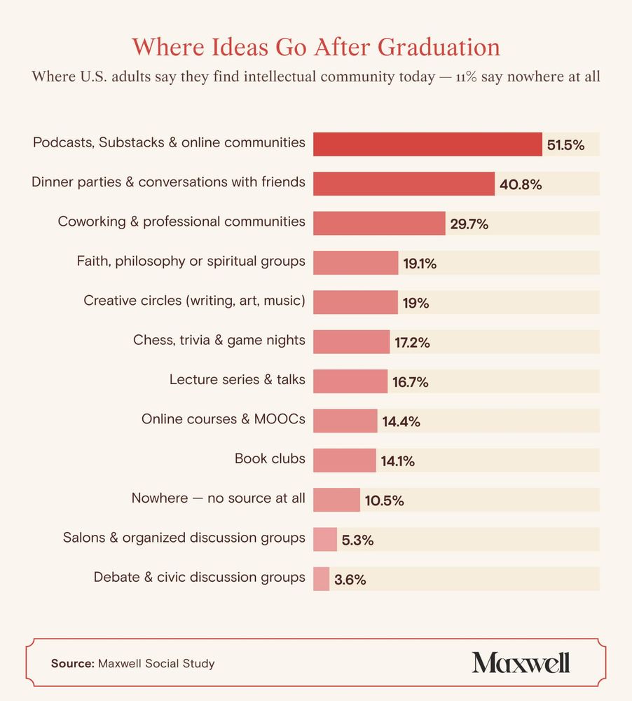 Bar chart showing where U.S. adults find intellectual community, led by podcasts and online communities, conversations with friends, and professional communities.