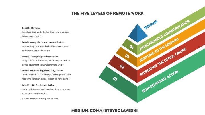 5 Levels of Remote Work