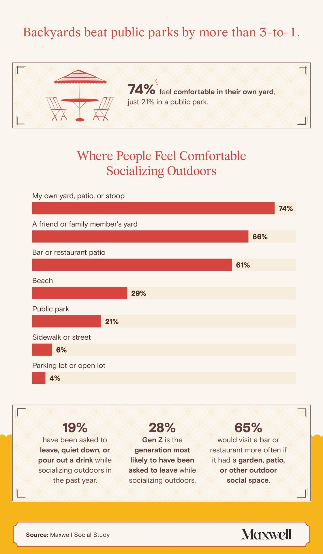 Chart showing where Americans feel most comfortable socializing outdoors.