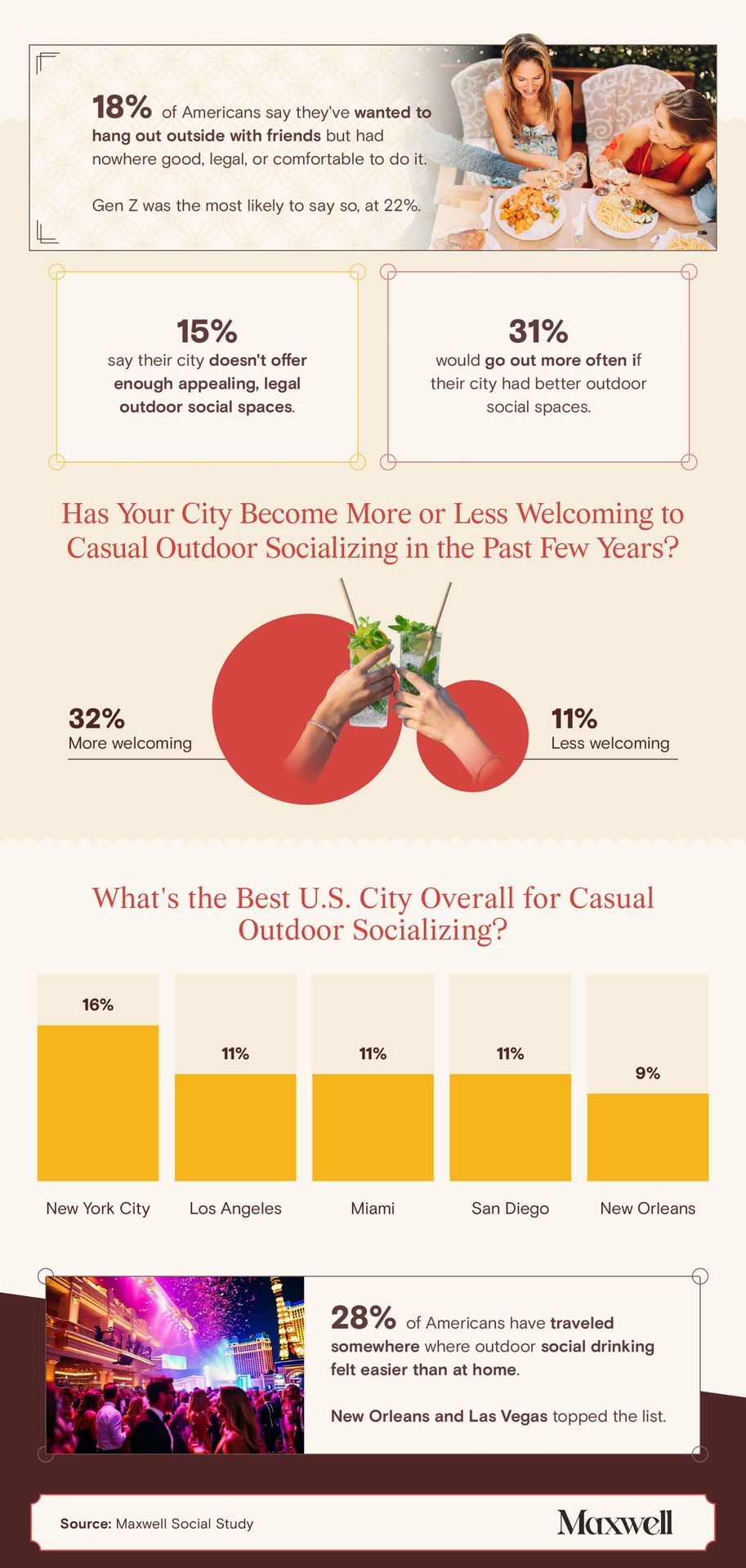 Chart showing which U.S. city Americans view as best for outdoor socializing.