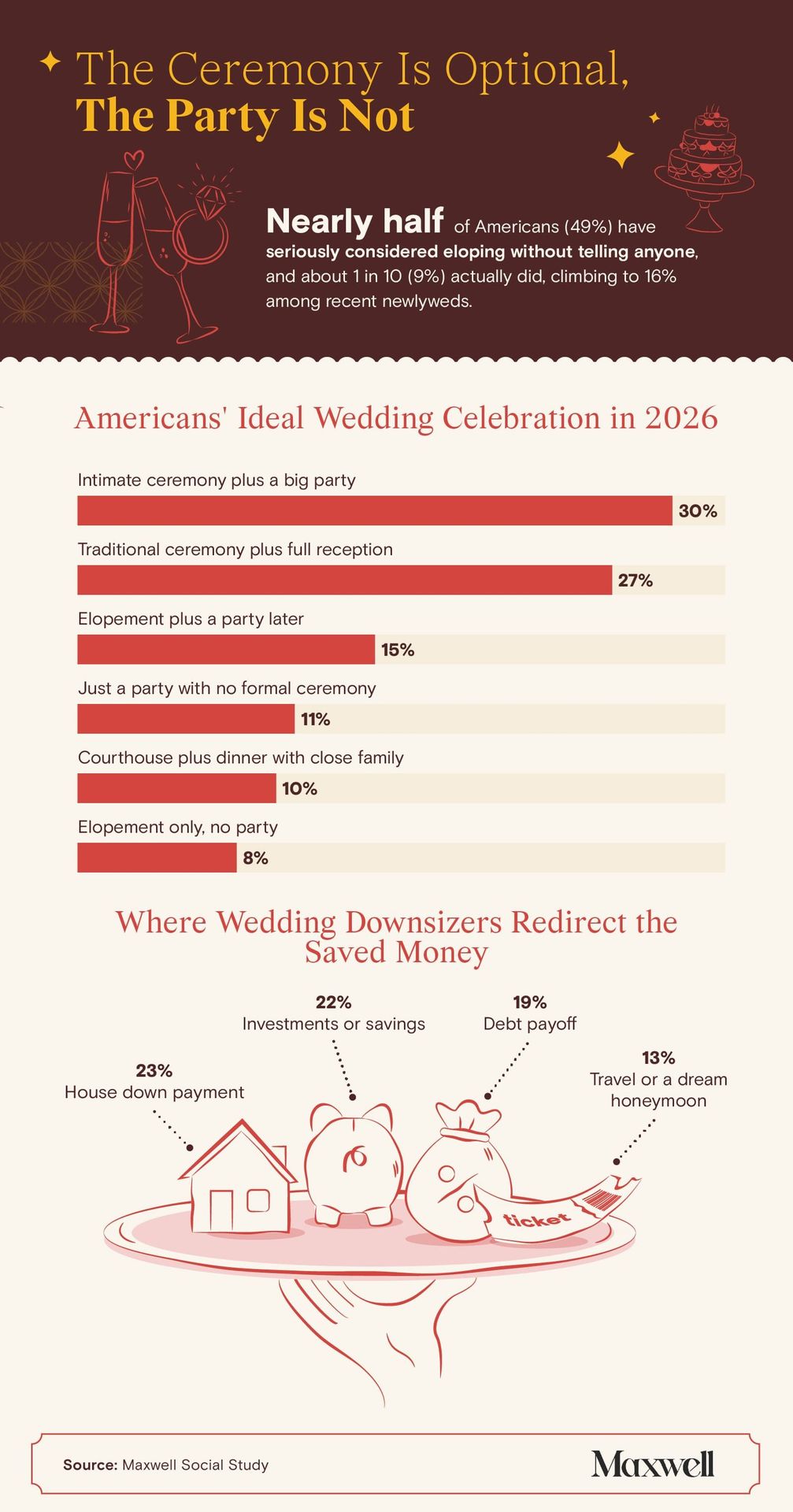 Infographic showing 49% of Americans considered secret elopements, with intimate ceremony plus big party being the most preferred wedding format at 30%.