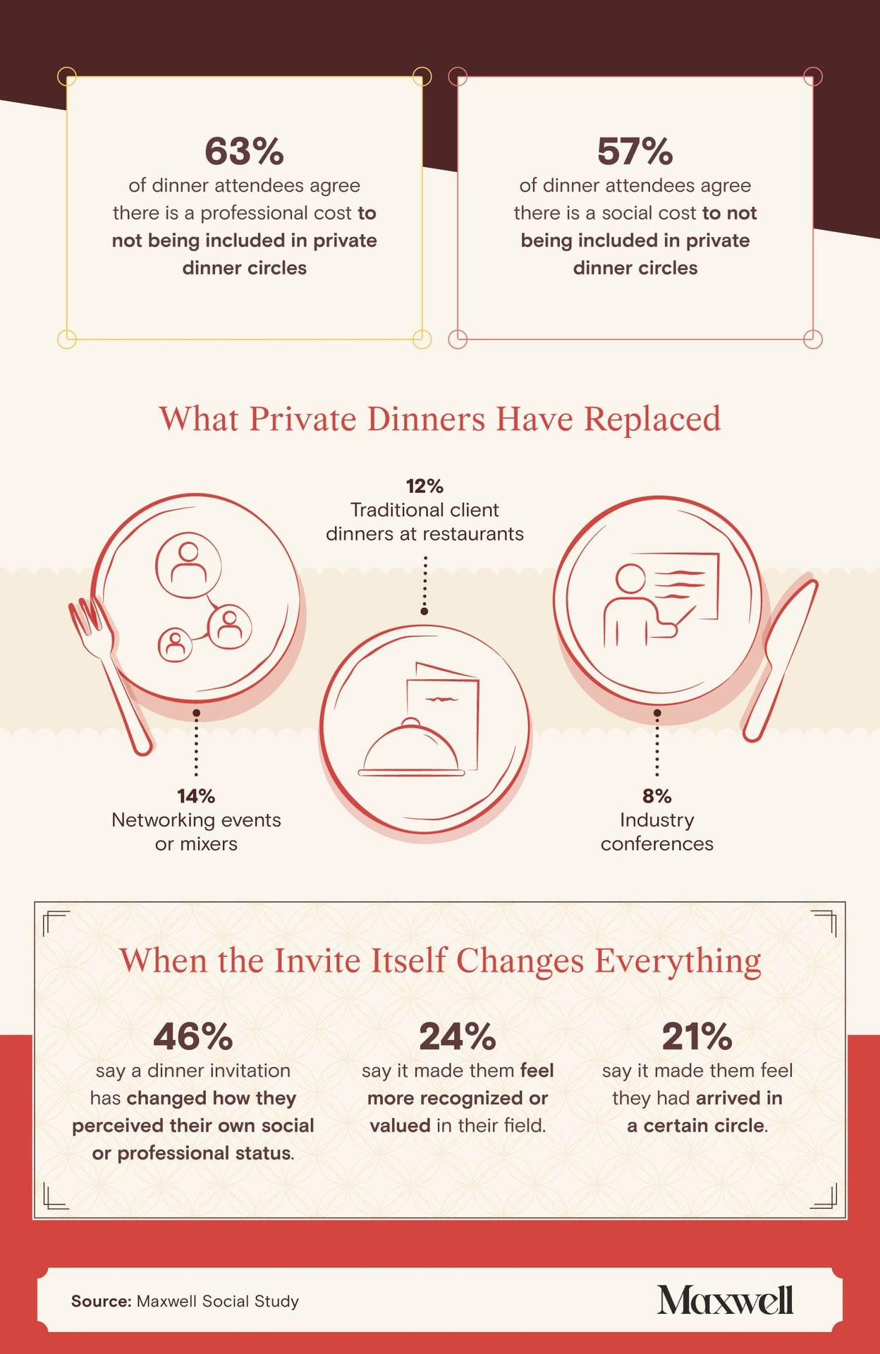 Infographic showing how private dinner invitations influence professional and social status, with statistics on networking value, exclusivity, recognition, and what private dinners have replaced in modern business networking.