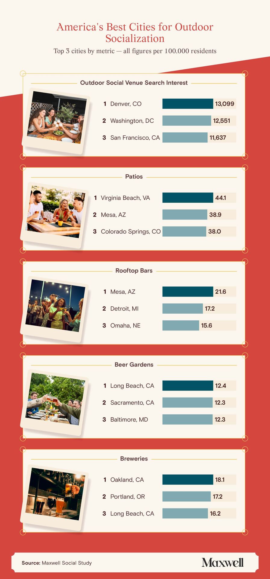 Infographic ranking the top U.S. cities per 100,000 population across five outdoor-socializing metrics: search interest, patios, rooftop bars, beer gardens, and breweries.