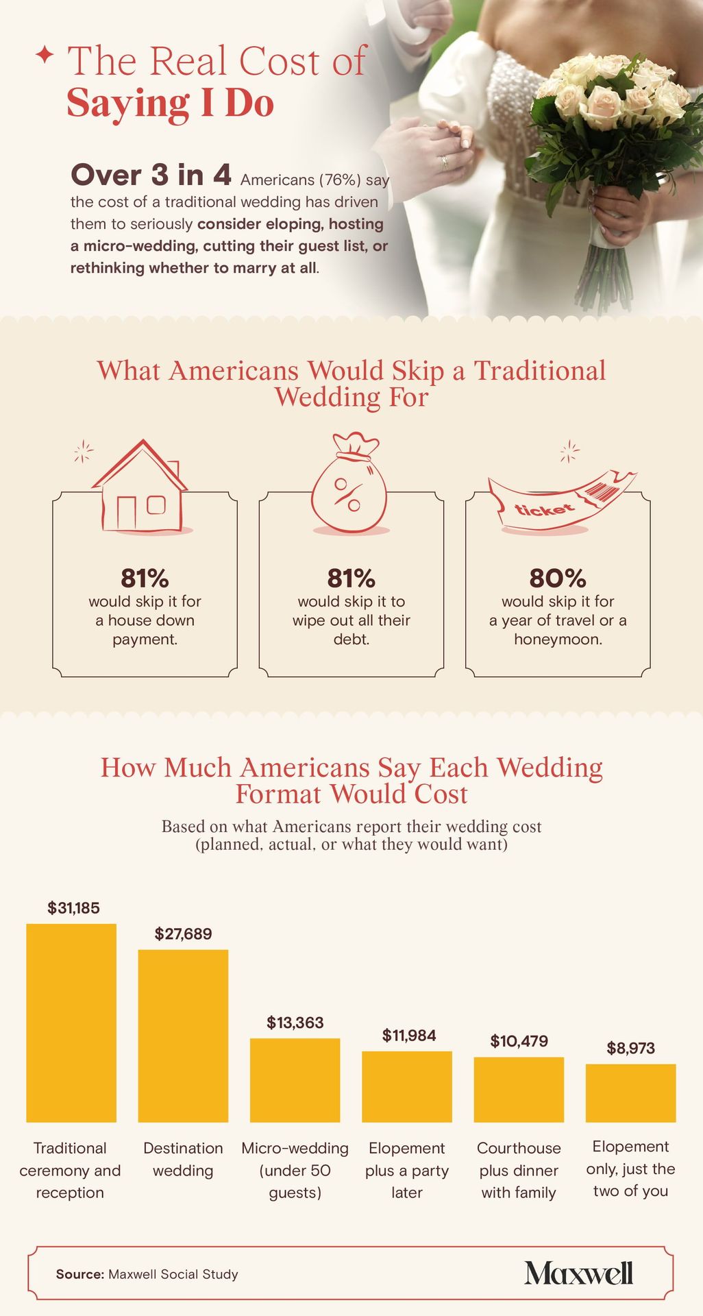 Infographic showing 76% of Americans considered alternatives to traditional weddings, with estimated costs ranging from $8,973 for elopement to $31,185 for a full reception.