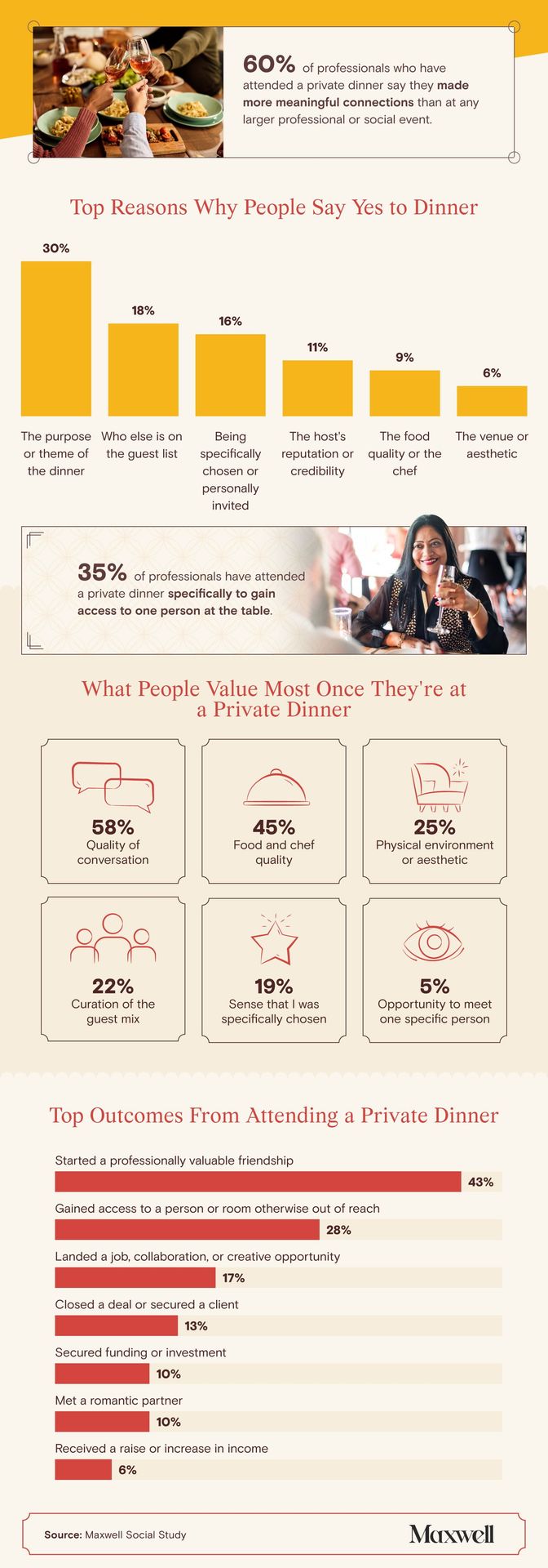 Data visualization exploring why professionals attend private dinners, featuring statistics on meaningful connections, invitation psychology, networking motivations, guest list influence, and the business outcomes generated from exclusive dinner events.