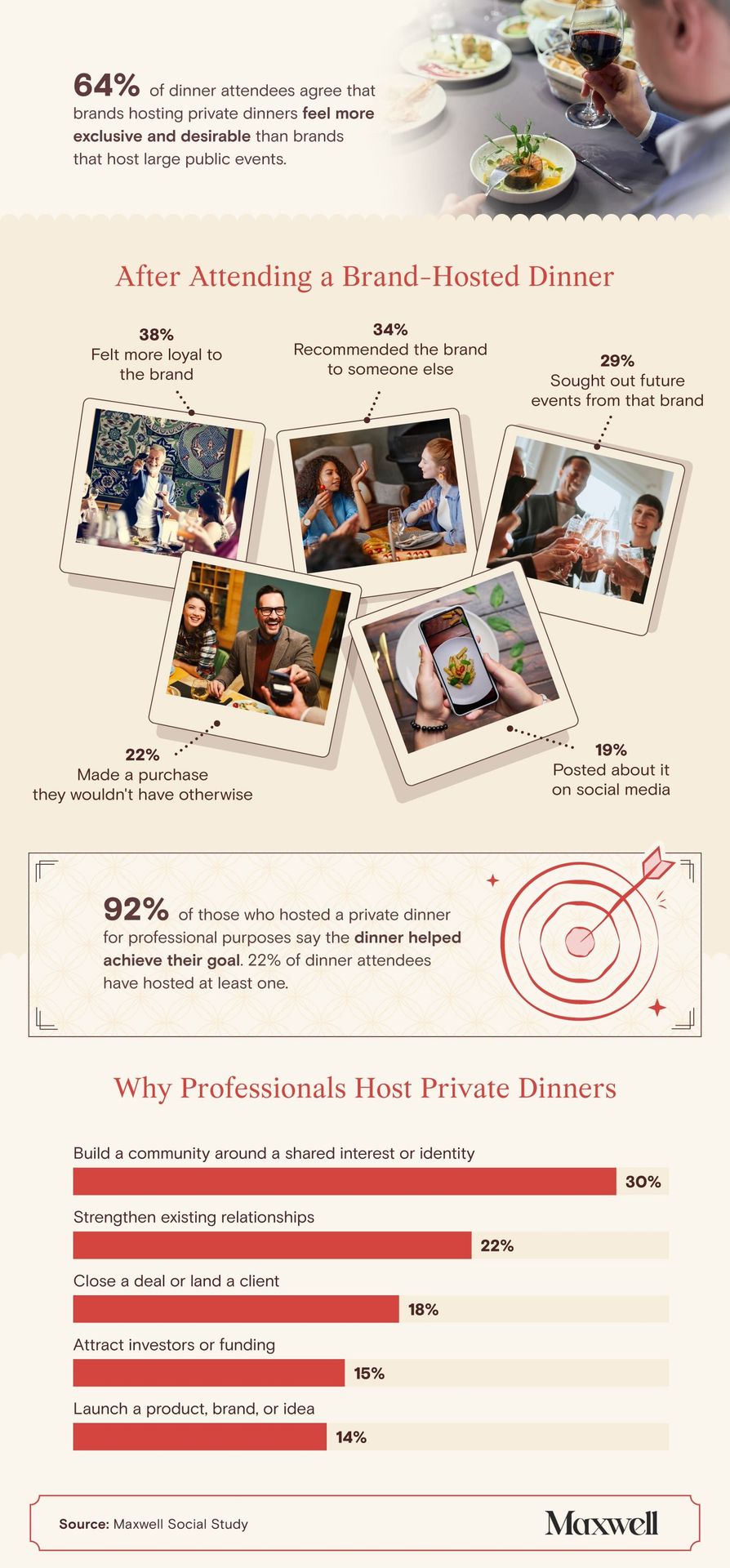 Infographic showing how private dinners drive brand loyalty, networking success, client relationships, community building, and business growth, with statistics on brand-hosted dinner outcomes and reasons professionals host exclusive dining events.