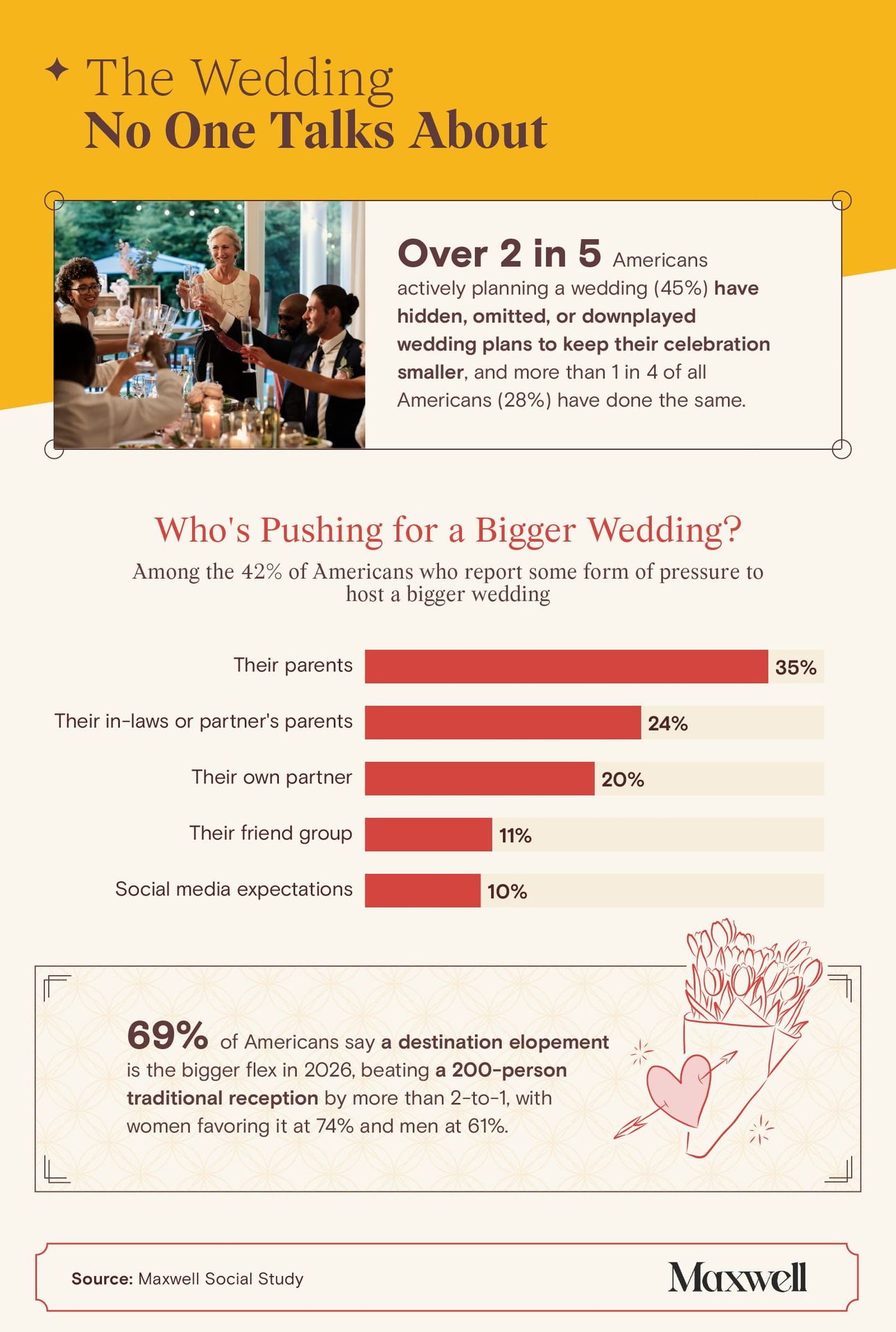 Infographic showing 45% of engaged Americans have hidden wedding plans, with parents being the top source of pressure for bigger celebrations.