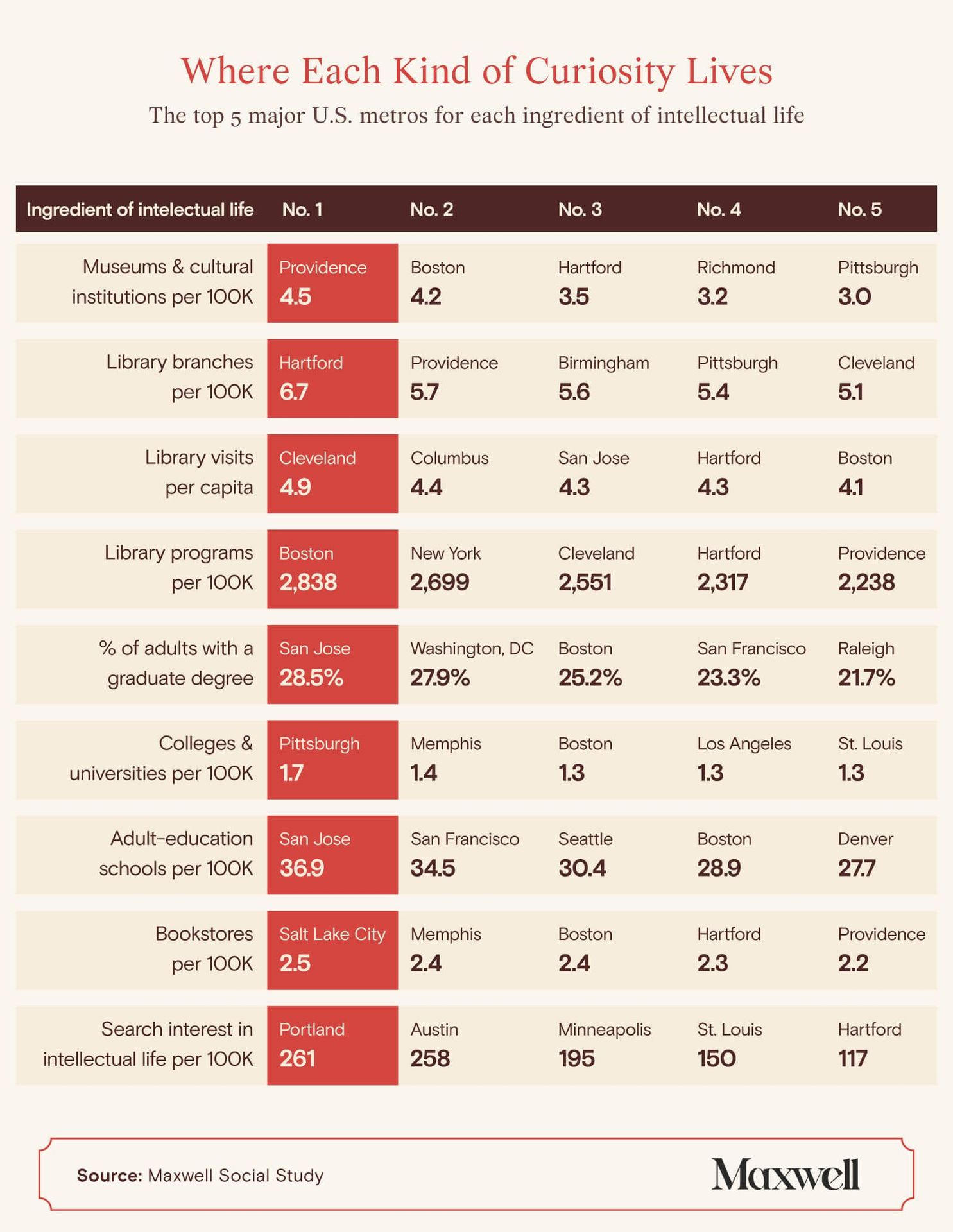 Infographic ranking the top U.S. metros for intellectual life factors including museums, libraries, graduate degrees, universities, bookstores, and intellectual search interest.